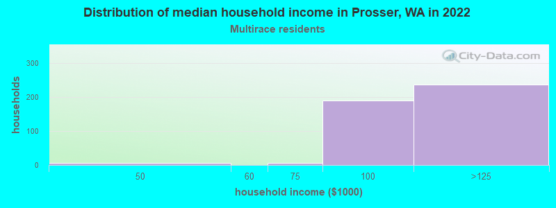 Distribution of median household income in Prosser, WA in 2022