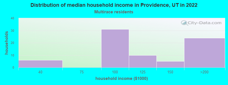 Distribution of median household income in Providence, UT in 2022