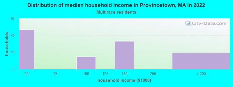 Distribution of median household income in Provincetown, MA in 2022
