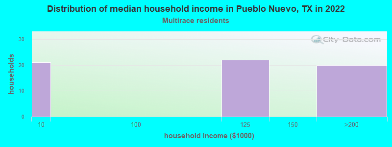 Distribution of median household income in Pueblo Nuevo, TX in 2022
