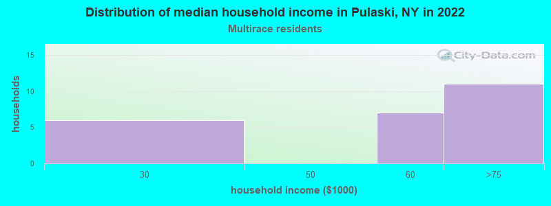 Distribution of median household income in Pulaski, NY in 2022