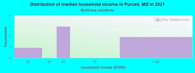 Distribution of median household income in Purcell, MO in 2022
