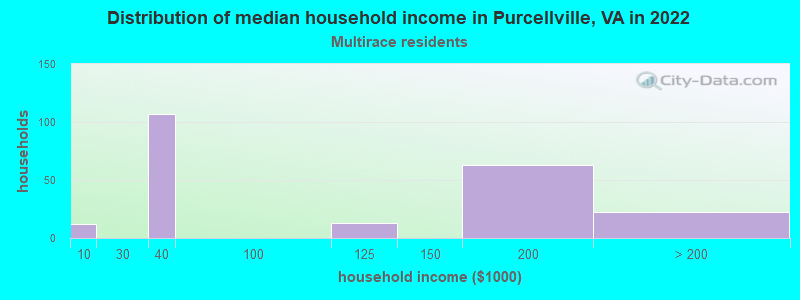 Distribution of median household income in Purcellville, VA in 2022