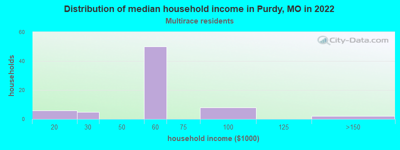 Distribution of median household income in Purdy, MO in 2022