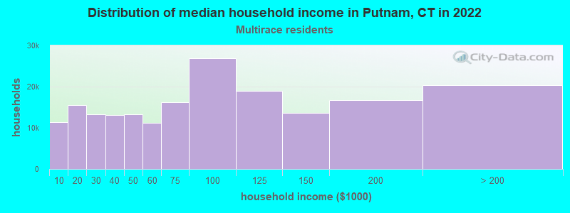 Distribution of median household income in Putnam, CT in 2022