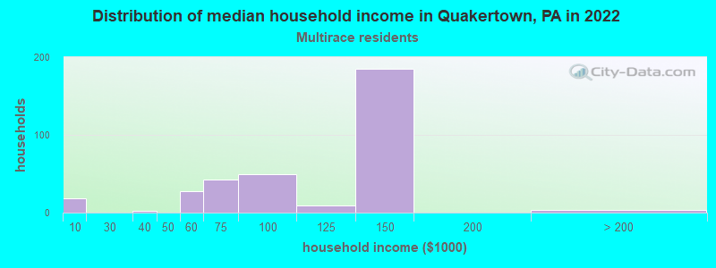 Distribution of median household income in Quakertown, PA in 2022