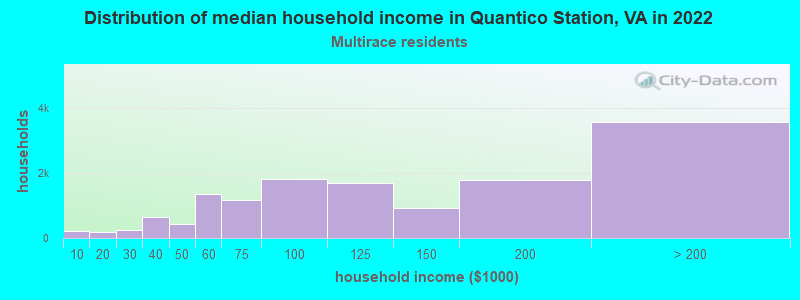Distribution of median household income in Quantico Station, VA in 2022