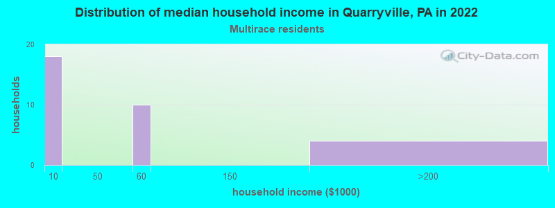 Distribution of median household income in Quarryville, PA in 2022