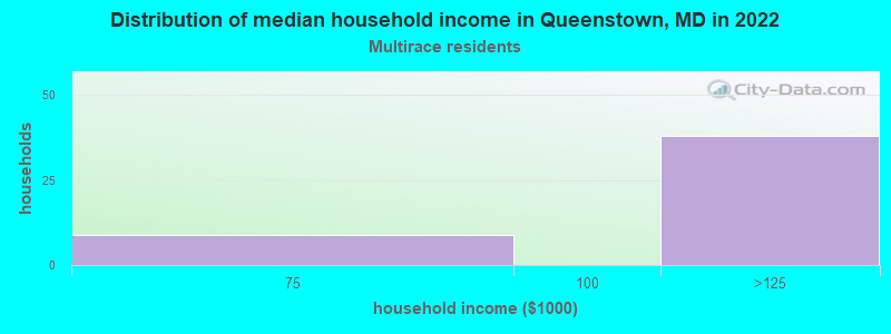 Distribution of median household income in Queenstown, MD in 2022