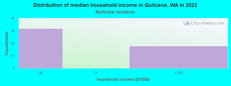 Distribution of median household income in Quilcene, WA in 2022