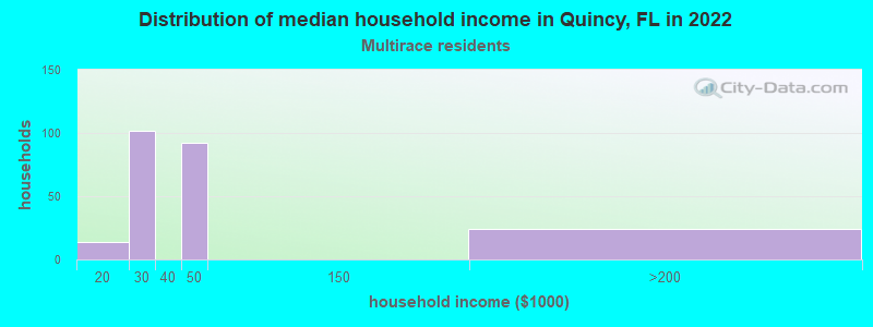 Distribution of median household income in Quincy, FL in 2022
