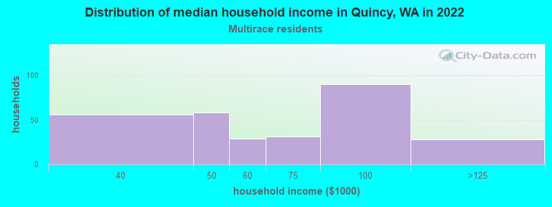 Distribution of median household income in Quincy, WA in 2022