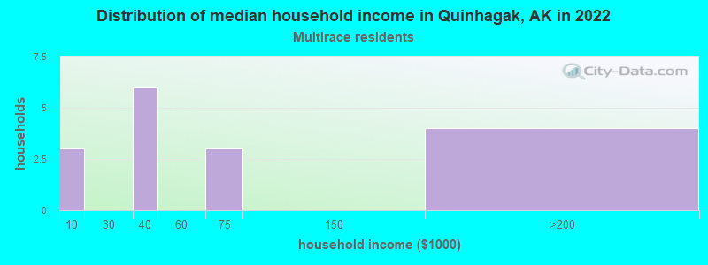 Distribution of median household income in Quinhagak, AK in 2022