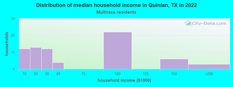 Distribution of median household income in Quinlan, TX in 2022