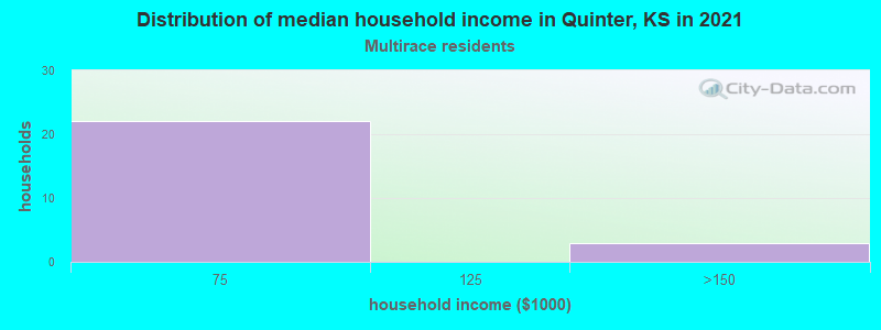 Distribution of median household income in Quinter, KS in 2022