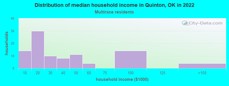 Distribution of median household income in Quinton, OK in 2022