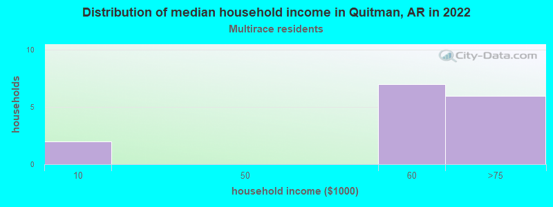 Distribution of median household income in Quitman, AR in 2022