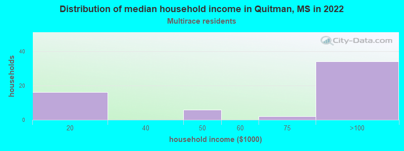 Distribution of median household income in Quitman, MS in 2022