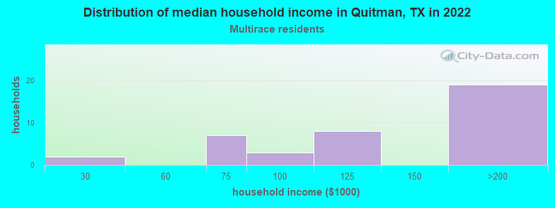 Distribution of median household income in Quitman, TX in 2022