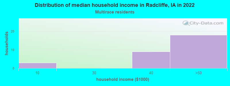 Distribution of median household income in Radcliffe, IA in 2022