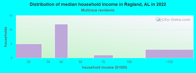 Distribution of median household income in Ragland, AL in 2022