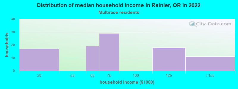 Distribution of median household income in Rainier, OR in 2022