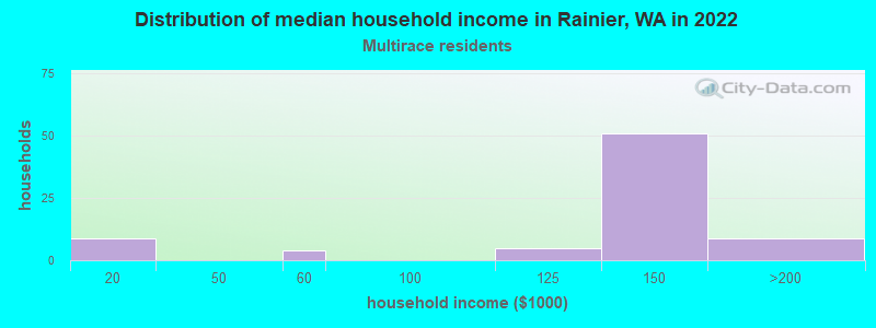 Distribution of median household income in Rainier, WA in 2022