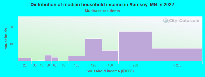 Distribution of median household income in Ramsey, MN in 2022