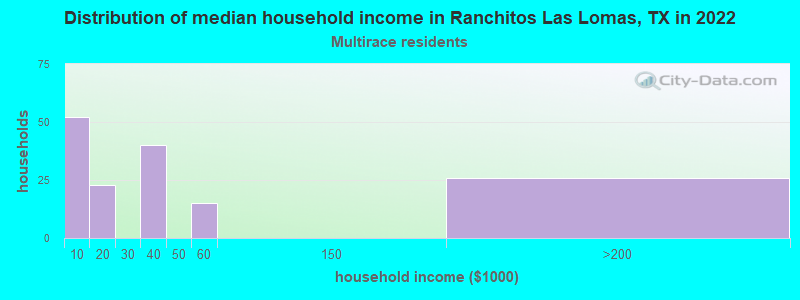 Distribution of median household income in Ranchitos Las Lomas, TX in 2022
