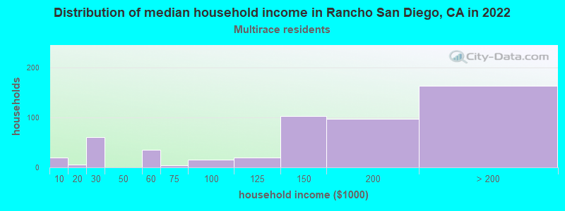 Distribution of median household income in Rancho San Diego, CA in 2022