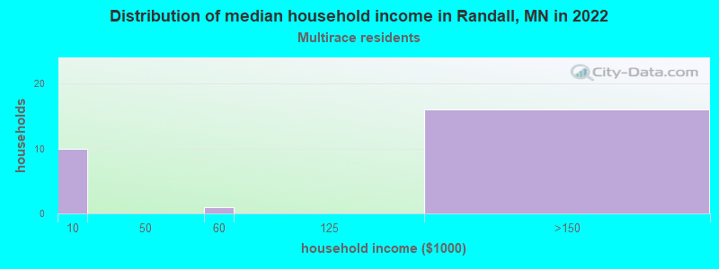 Distribution of median household income in Randall, MN in 2022