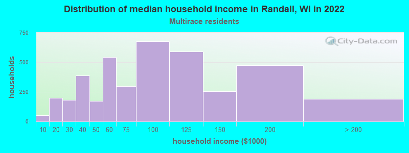 Distribution of median household income in Randall, WI in 2022