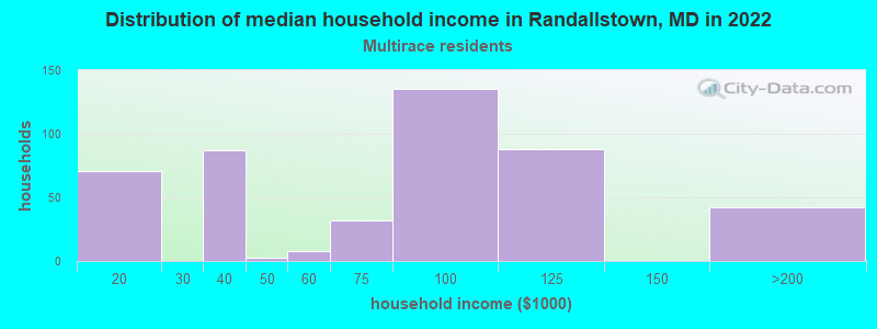 Distribution of median household income in Randallstown, MD in 2022