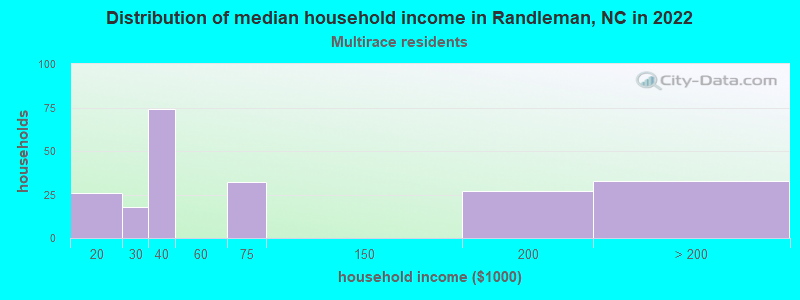 Distribution of median household income in Randleman, NC in 2022