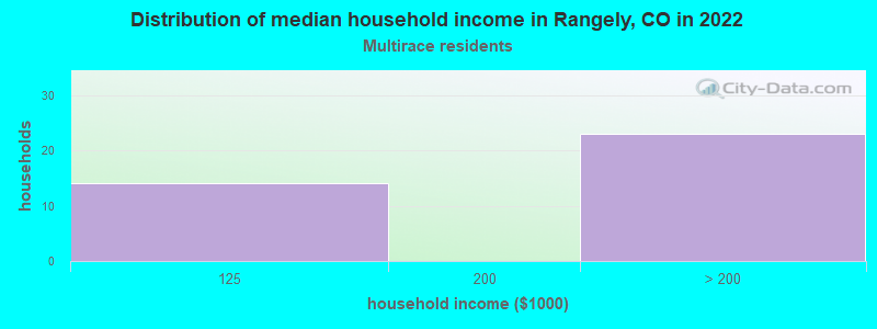Distribution of median household income in Rangely, CO in 2022