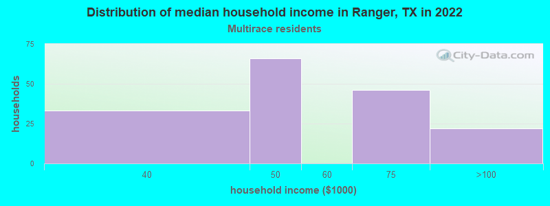 Distribution of median household income in Ranger, TX in 2022