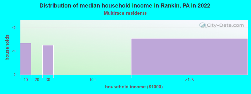 Distribution of median household income in Rankin, PA in 2022