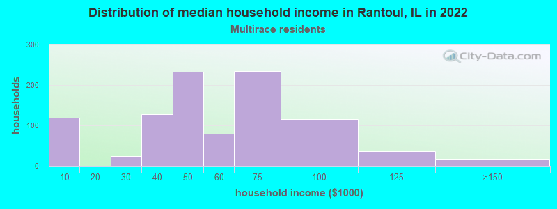 Distribution of median household income in Rantoul, IL in 2022