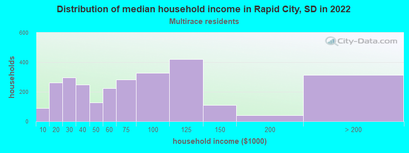 Distribution of median household income in Rapid City, SD in 2022