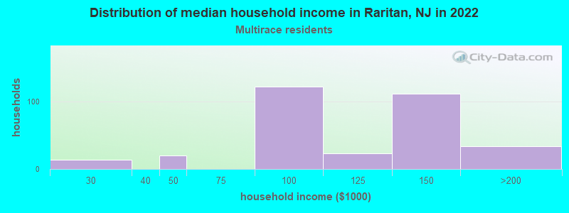 Distribution of median household income in Raritan, NJ in 2022