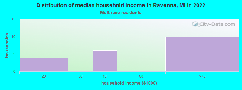 Distribution of median household income in Ravenna, MI in 2022