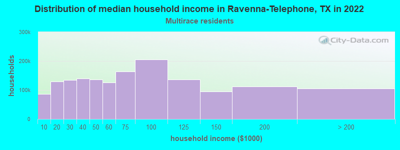 Distribution of median household income in Ravenna-Telephone, TX in 2022