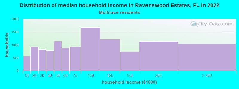 Distribution of median household income in Ravenswood Estates, FL in 2022