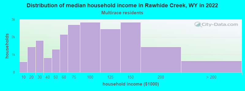 Distribution of median household income in Rawhide Creek, WY in 2022