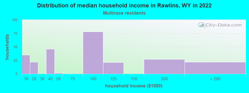 Distribution of median household income in Rawlins, WY in 2022