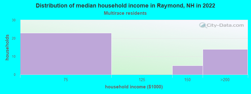 Distribution of median household income in Raymond, NH in 2022