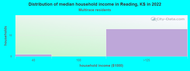 Distribution of median household income in Reading, KS in 2022