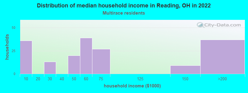 Distribution of median household income in Reading, OH in 2022