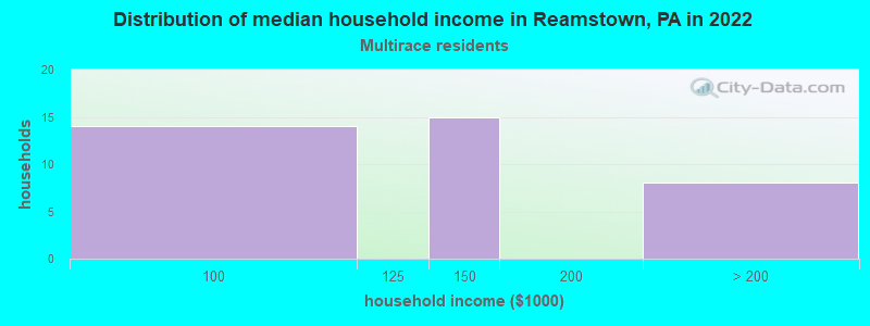 Distribution of median household income in Reamstown, PA in 2022
