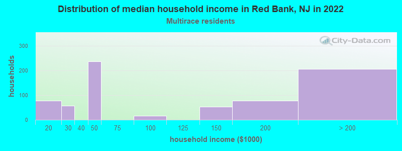 Distribution of median household income in Red Bank, NJ in 2022